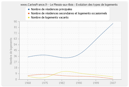 Le Plessis-aux-Bois : Evolution des types de logements